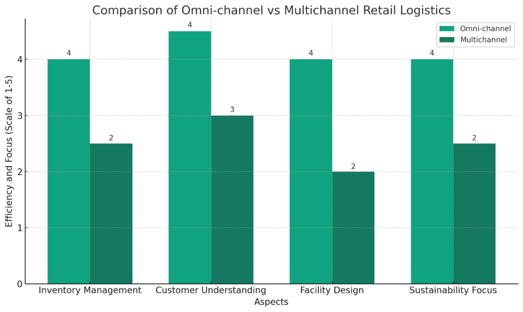 Comparison of Omni-channel vs Multichannel Retail Logistics