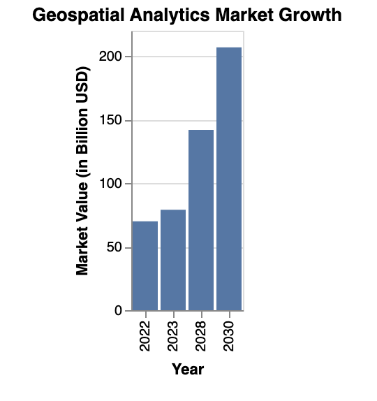 Geospatial Analytics Market Growth