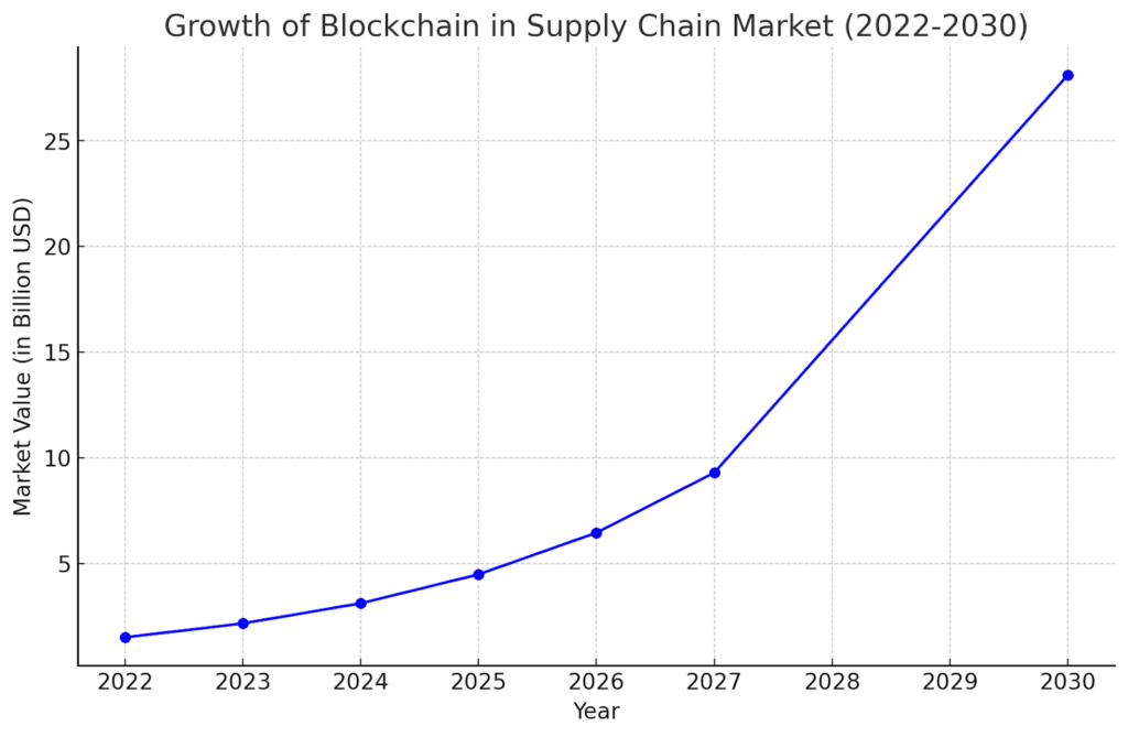 Growth of Blockchain in Supply Chain Market (2022-2030)