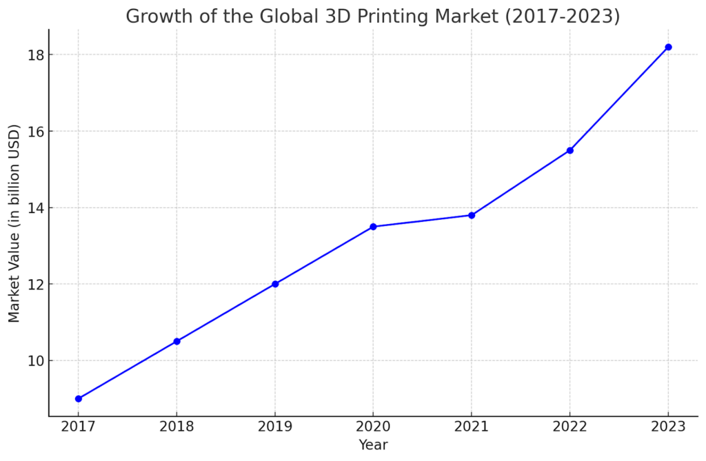 Growth of the Global 3D Printing Market (2017-2023)