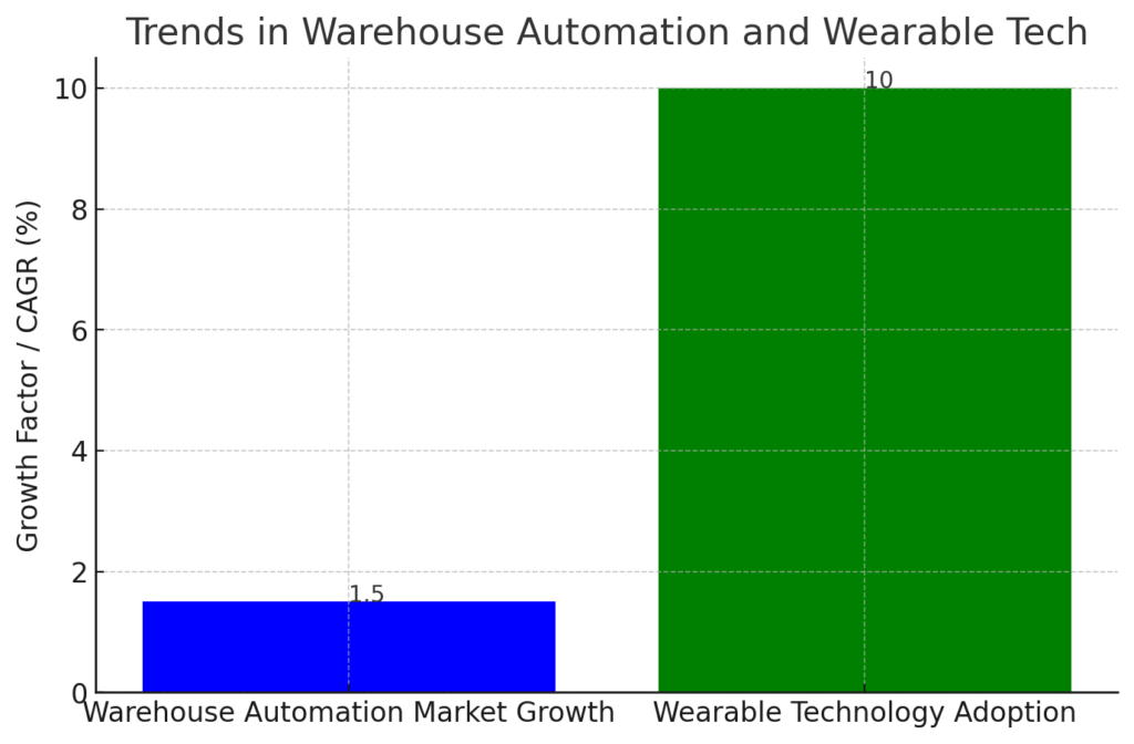 Trends in Warehouse Automation and Wearable Tech