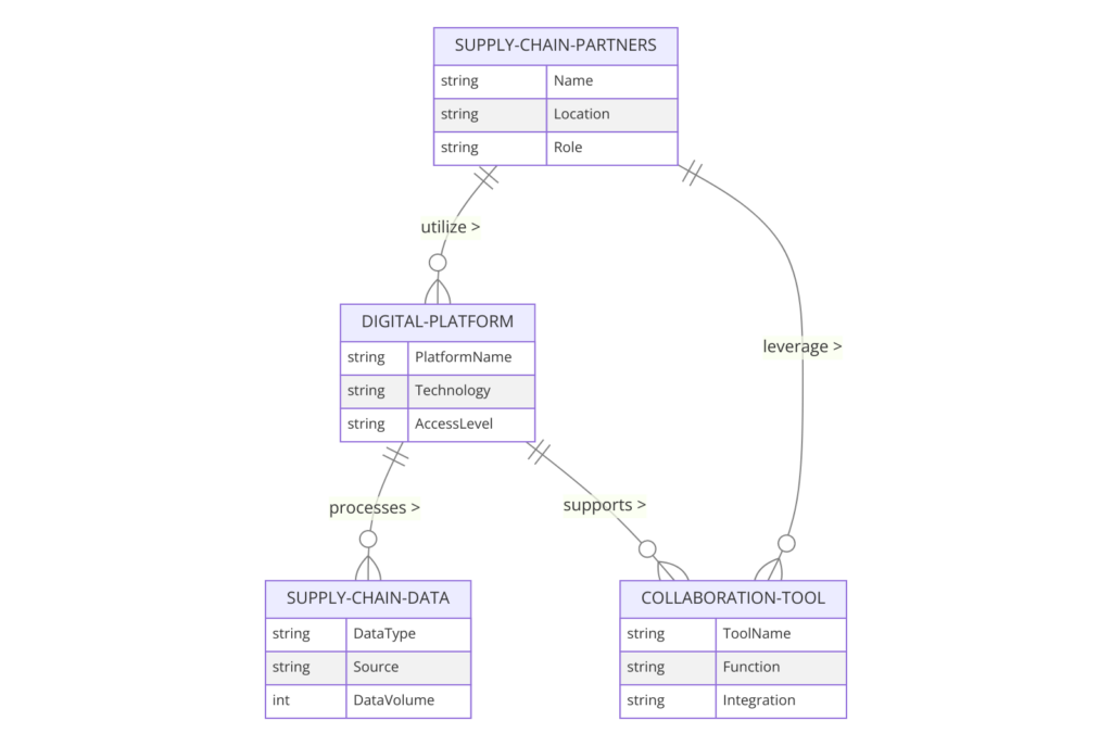 Digital Platforms for Enhanced Supply Chain Collaboration