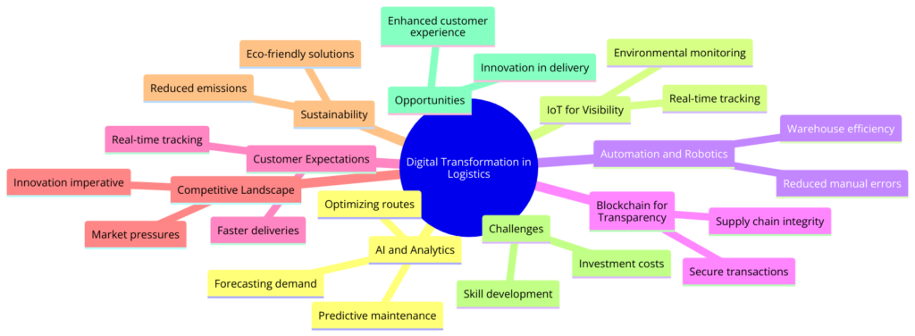 Digital Transformation In The Logistics