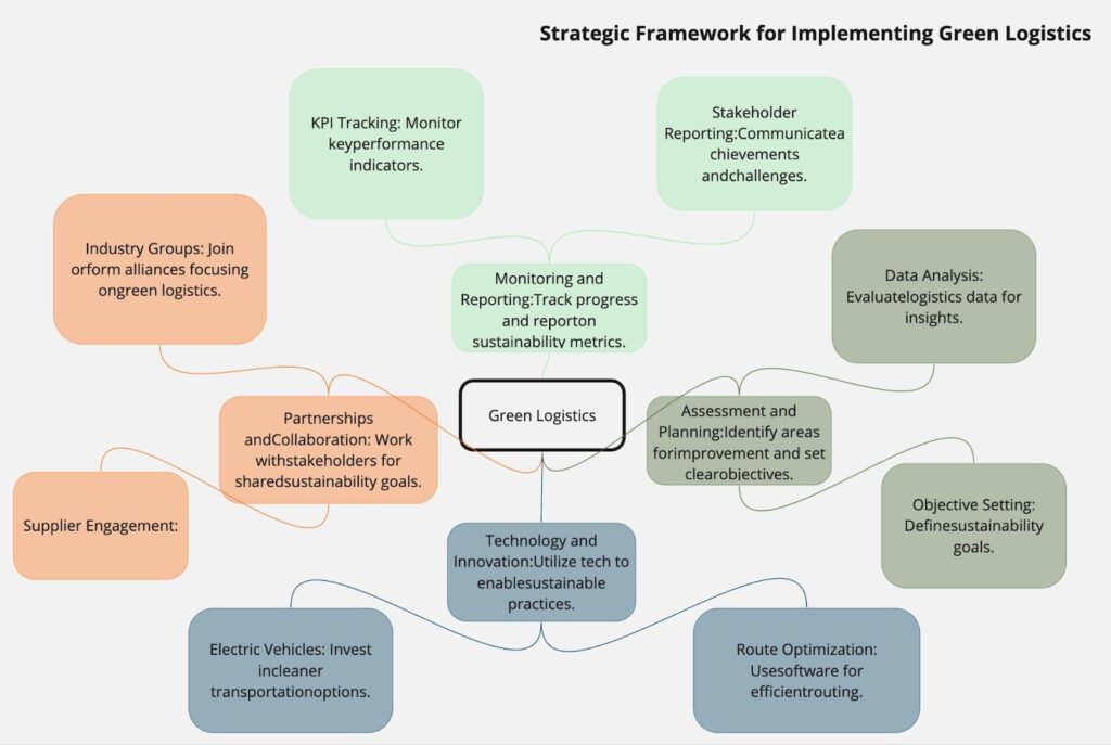 Strategic Framework for Implementing Green Logistics