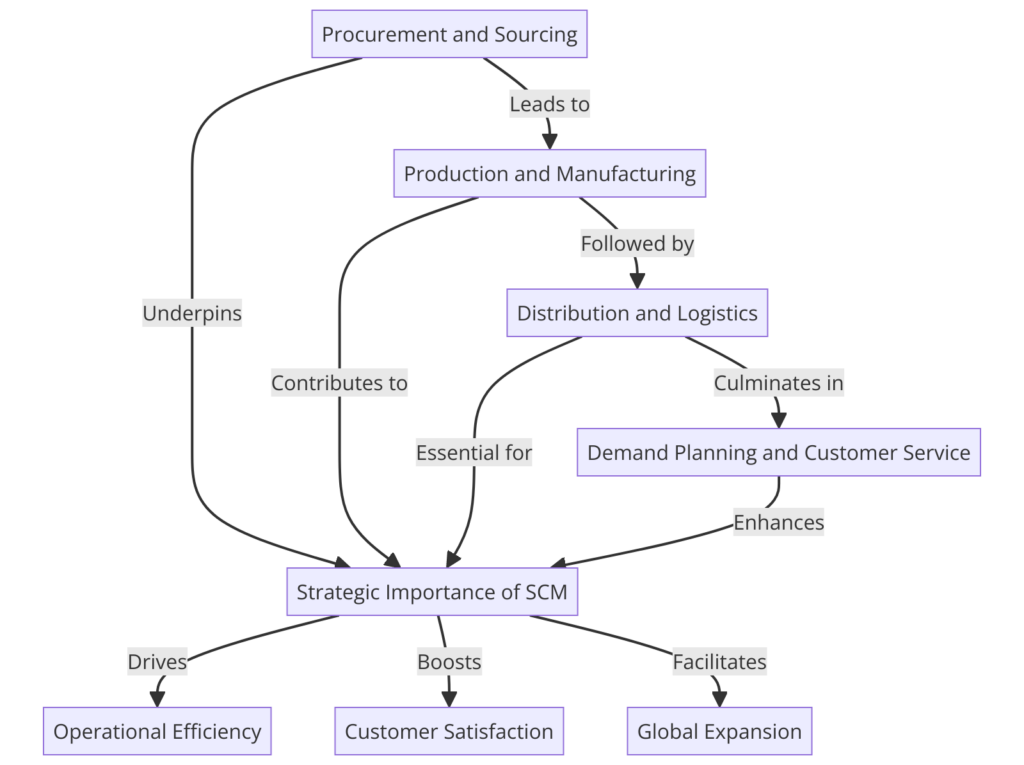 The Key Components of SCM