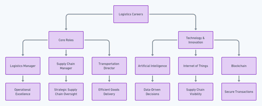 Logistics Career Essentials