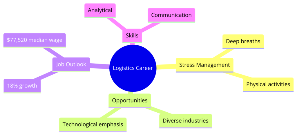 Logistics Careers_ A Snapshot