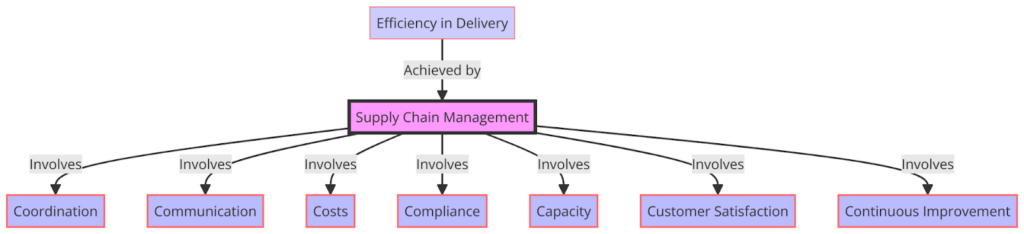 The 7 C's of Logistics Framework