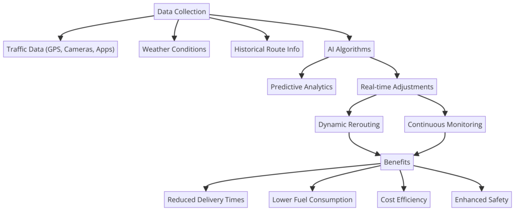 AI-Driven Route Optimization