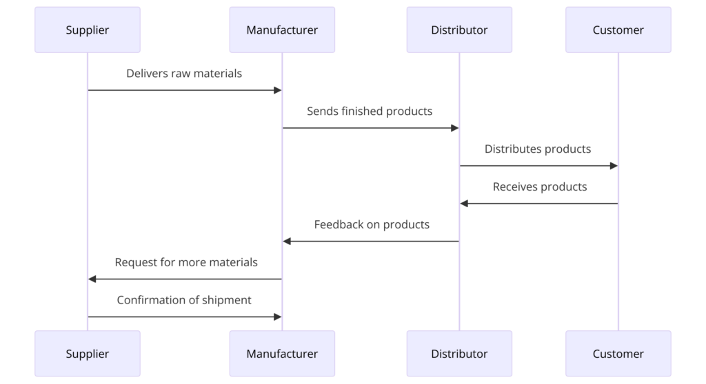 Efficient Transportation in the Logistics Cycle