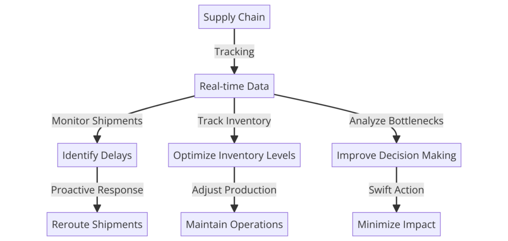 Supply Chain Visibility Enhancements