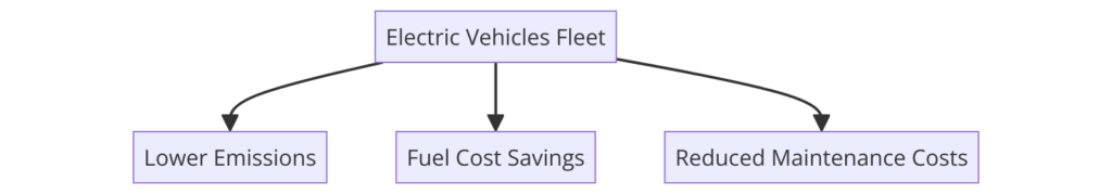 Benefits of Fleet Electrification