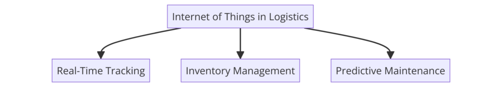 Benefits of IoT in Logistics